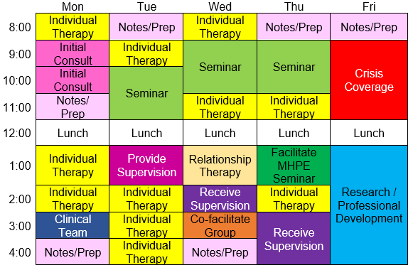 Image contains a sample of what a typical intern schedule might include. It includes attending several seminars, seeing 11 individual therapy clients, one relationship client, conducting two initial consultations, facilitating a seminar, attending clinical team, providing and receiving supervision, facilitating a therapy group, covering crisis, and individual research time